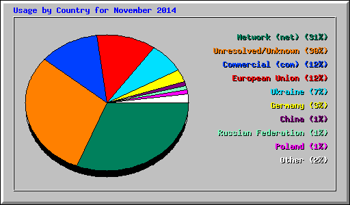 Usage by Country for November 2014