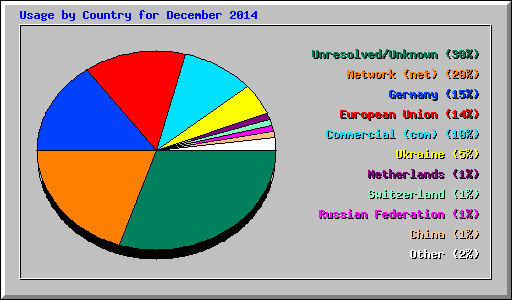 Usage by Country for December 2014