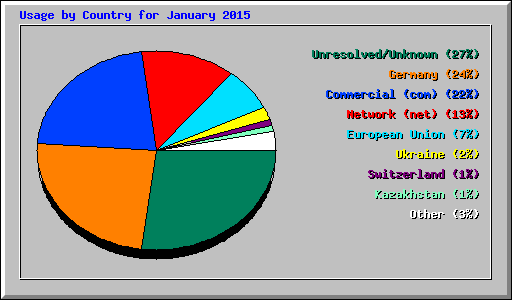 Usage by Country for January 2015