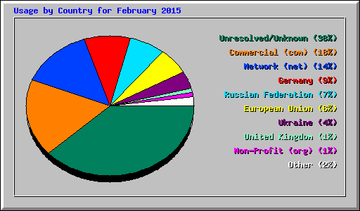 Usage by Country for February 2015