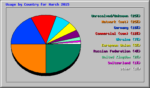 Usage by Country for March 2015