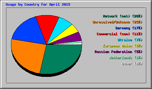 Usage by Country for April 2015
