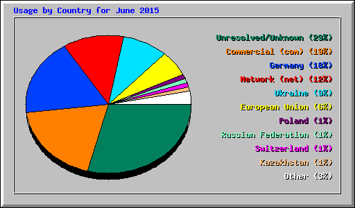 Usage by Country for June 2015