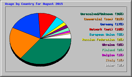 Usage by Country for August 2015