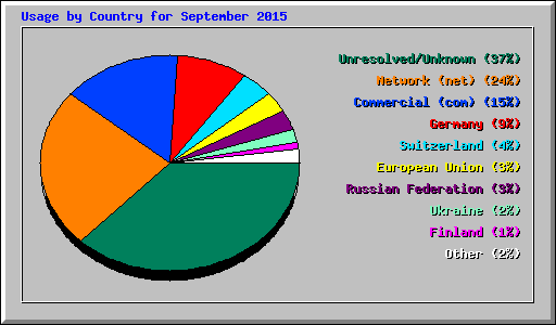 Usage by Country for September 2015
