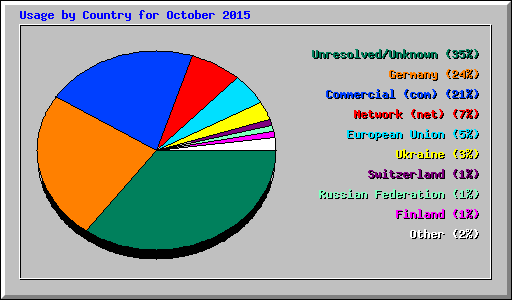 Usage by Country for October 2015