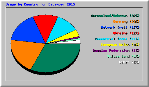 Usage by Country for December 2015