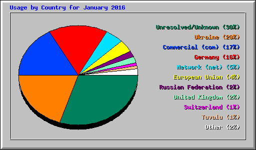 Usage by Country for January 2016