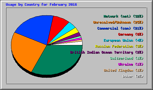 Usage by Country for February 2016