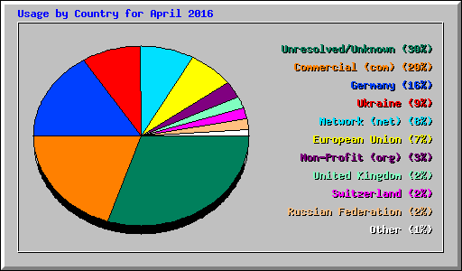 Usage by Country for April 2016