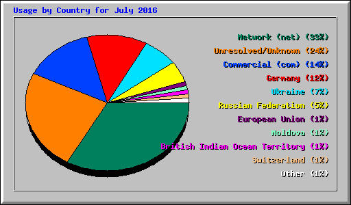 Usage by Country for July 2016