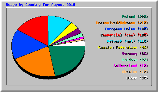 Usage by Country for August 2016