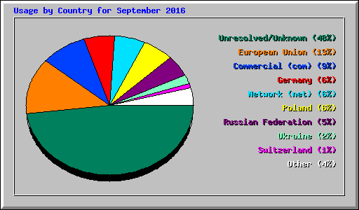 Usage by Country for September 2016
