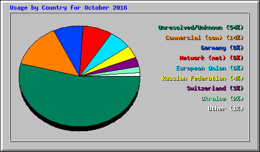 Usage by Country for October 2016