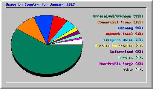 Usage by Country for January 2017