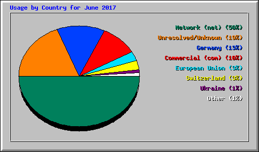 Usage by Country for June 2017
