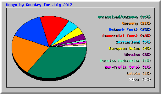 Usage by Country for July 2017