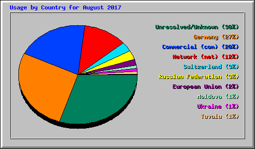 Usage by Country for August 2017