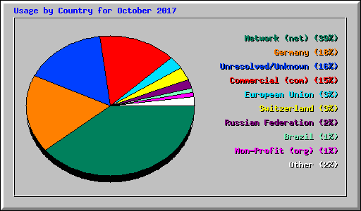 Usage by Country for October 2017