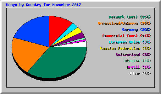 Usage by Country for November 2017