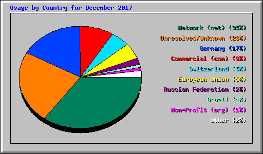 Usage by Country for December 2017