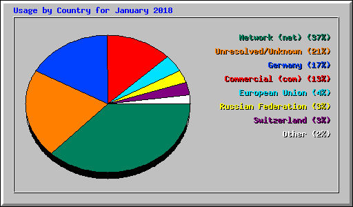 Usage by Country for January 2018