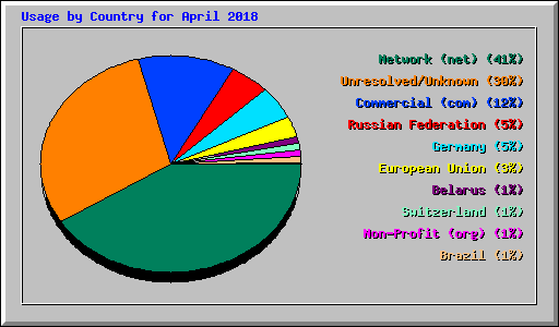 Usage by Country for April 2018