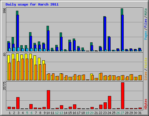 Daily usage for March 2011