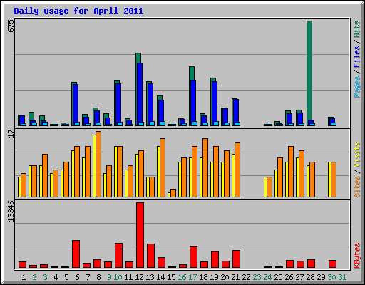 Daily usage for April 2011