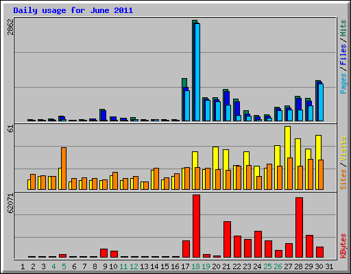 Daily usage for June 2011