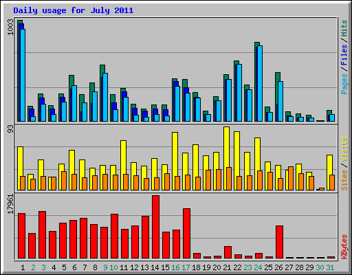 Daily usage for July 2011