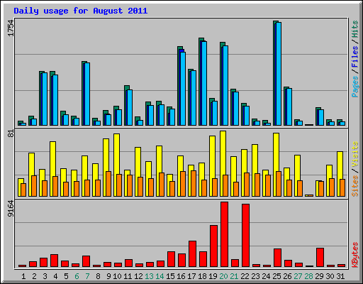 Daily usage for August 2011