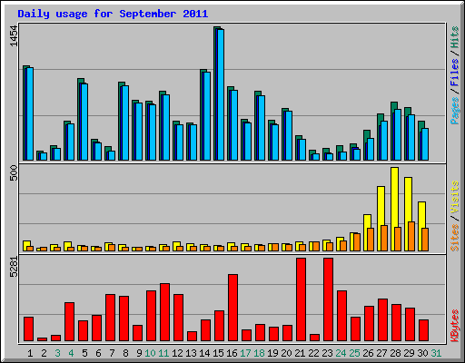 Daily usage for September 2011