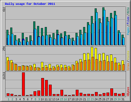 Daily usage for October 2011
