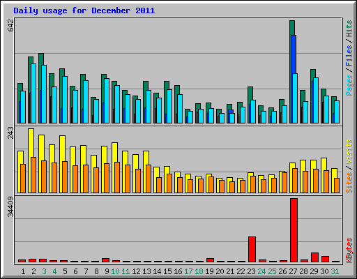 Daily usage for December 2011