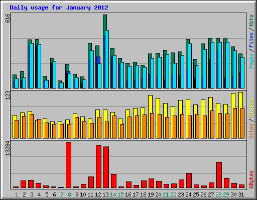 Daily usage for January 2012