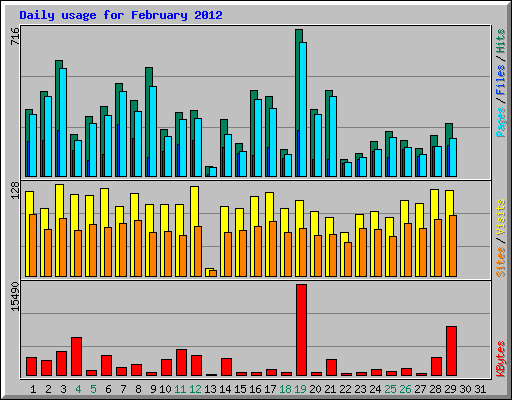 Daily usage for February 2012