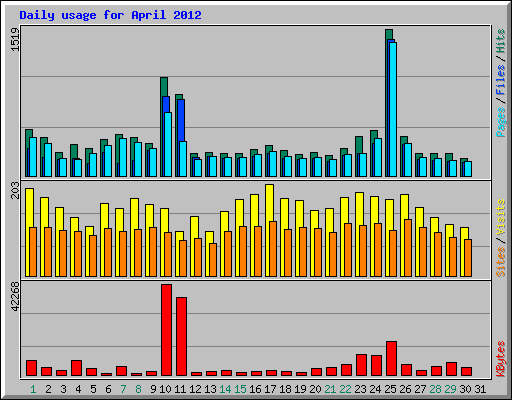 Daily usage for April 2012