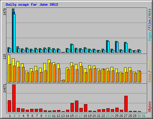 Daily usage for June 2012