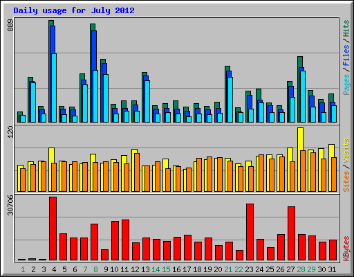 Daily usage for July 2012