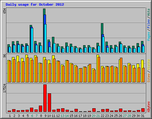 Daily usage for October 2012