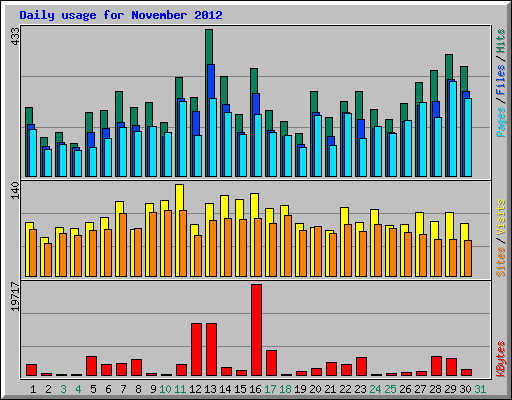 Daily usage for November 2012