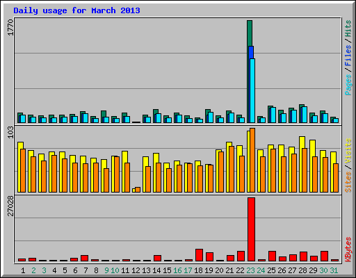 Daily usage for March 2013