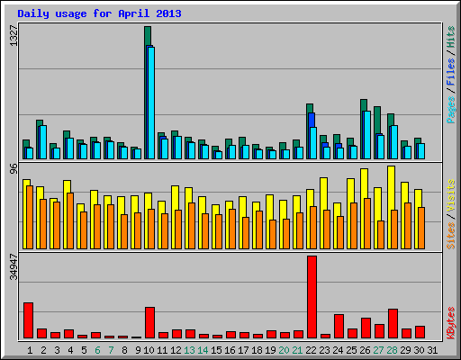 Daily usage for April 2013