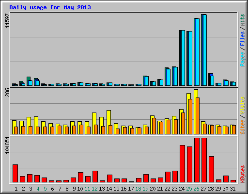 Daily usage for May 2013