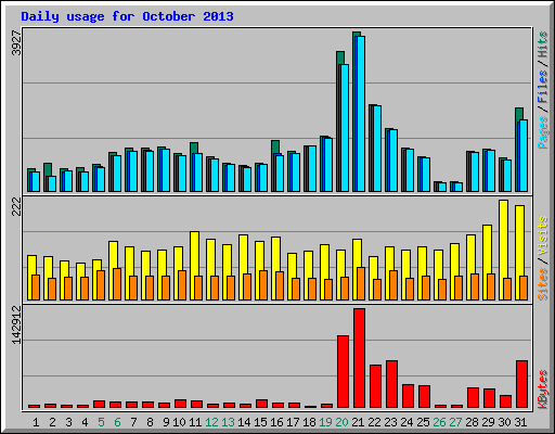 Daily usage for October 2013