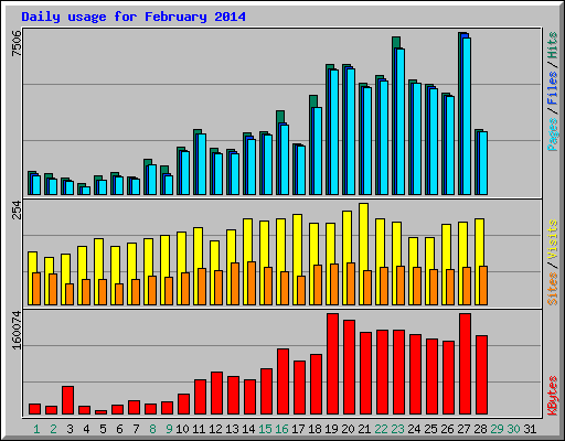 Daily usage for February 2014
