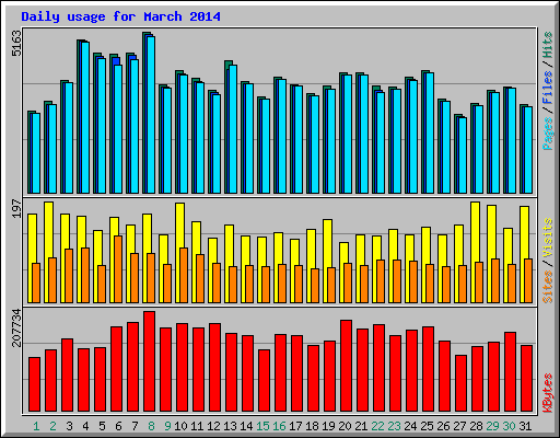 Daily usage for March 2014