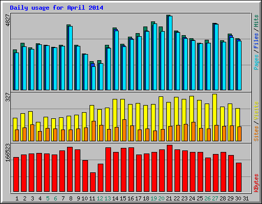 Daily usage for April 2014