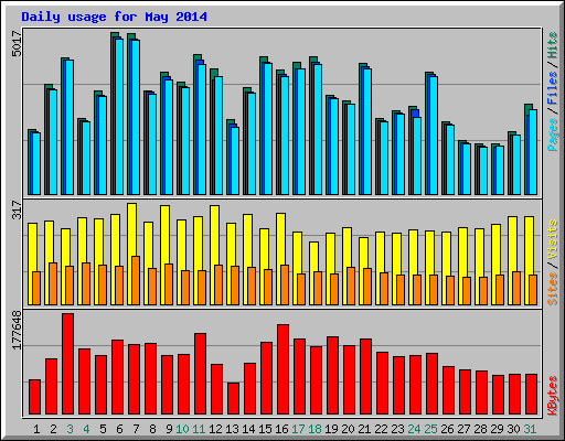 Daily usage for May 2014